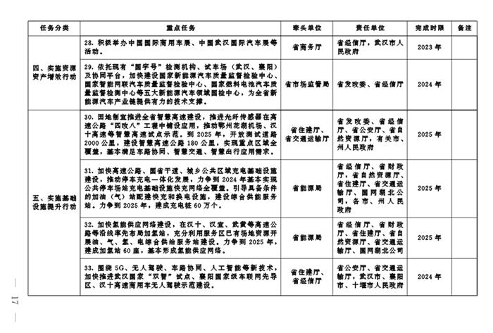 湖北：到2025年新能源汽車(chē)產(chǎn)量占全省汽車(chē)總產(chǎn)量40%以上 產(chǎn)值達(dá)到3500億元