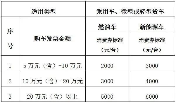 三季度汽車消費(fèi)補(bǔ)貼政策頻發(fā)，多地補(bǔ)貼最高達(dá)上萬(wàn)元