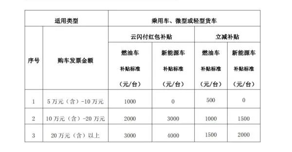 三季度汽車消費(fèi)補(bǔ)貼政策頻發(fā)，多地補(bǔ)貼最高達(dá)上萬(wàn)元