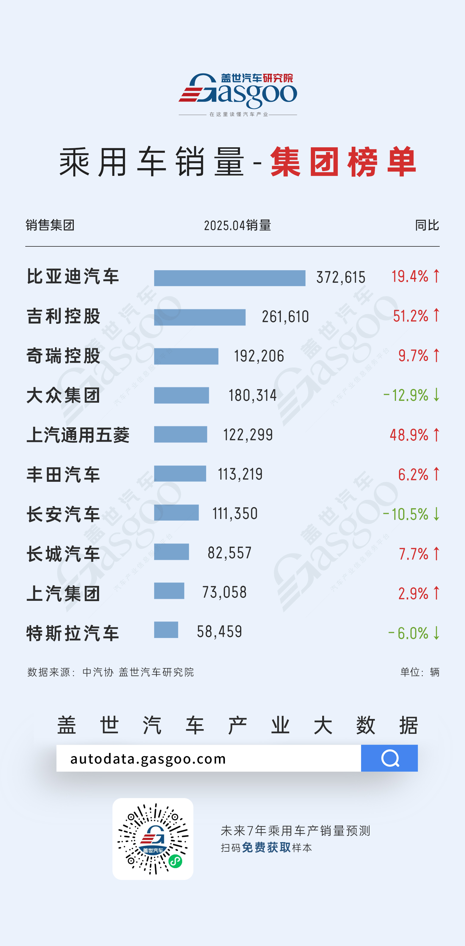 比亞迪、銀河持續(xù)領(lǐng)跑，小米銷量同比上漲近四倍 | 2025年4月汽車集團(tuán)、品牌銷量排名