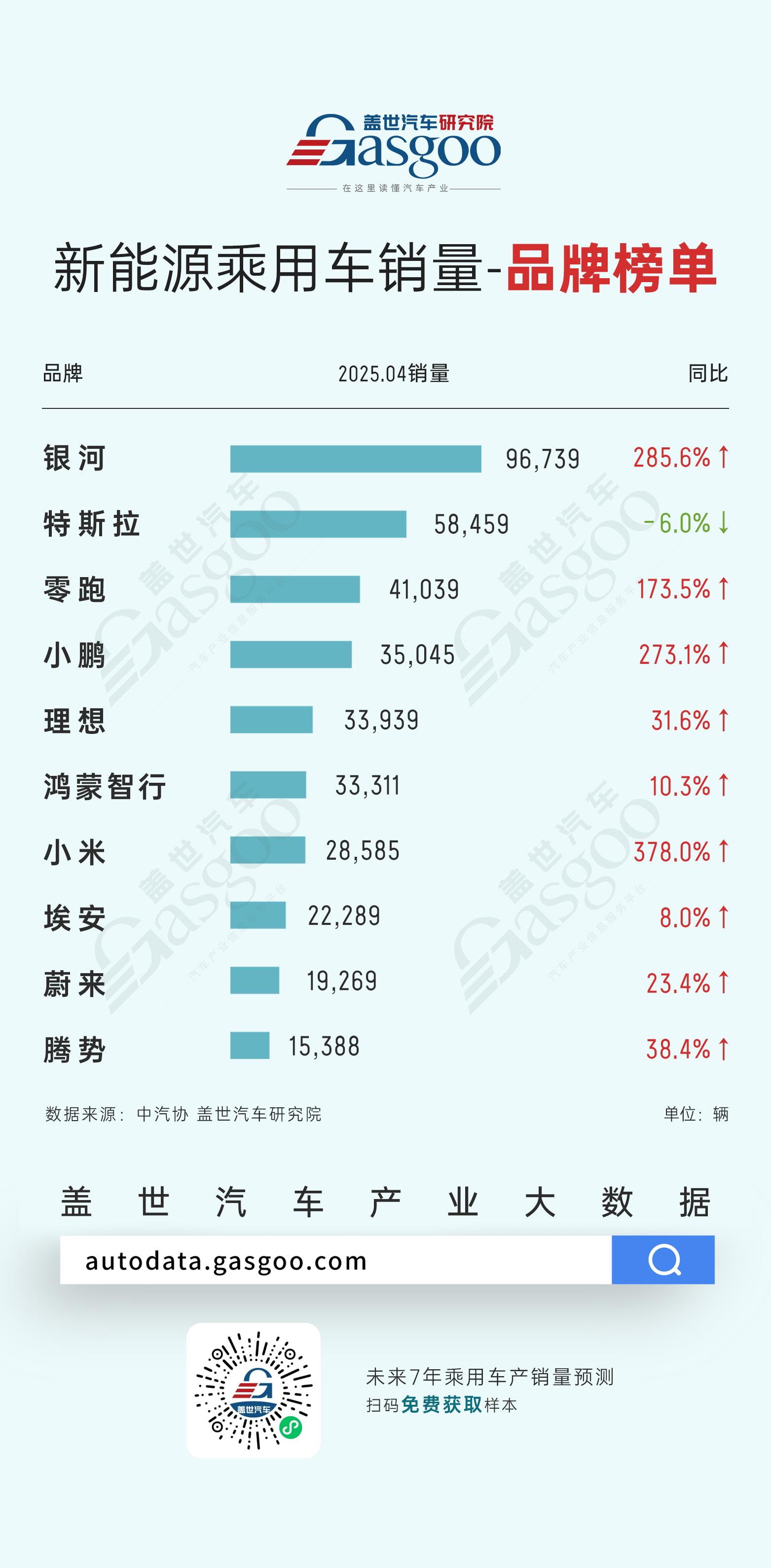 比亞迪、銀河持續(xù)領(lǐng)跑，小米銷量同比上漲近四倍 | 2025年4月汽車集團(tuán)、品牌銷量排名